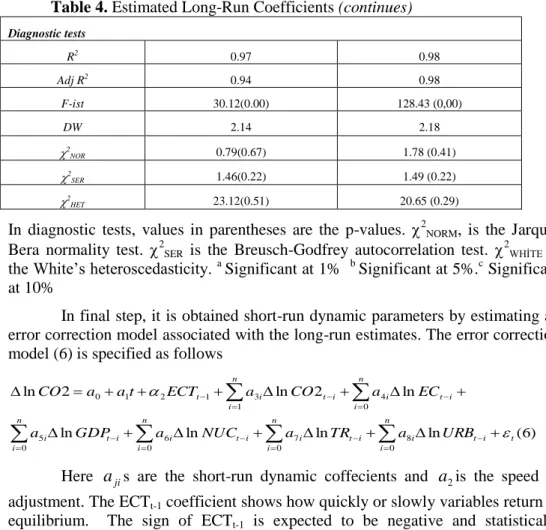 Table 4. Estimated Long-Run Coefficients (continues) Diagnostic tests  R 2 0.97  0.98  Adj R 2 0.94  0.98  F-ist  30.12(0.00)  128.43 (0,00)  DW  2.14  2.18   2 NOR 0.79(0.67)  1.78 (0.41)   2 SER 1.46(0.22)  1.49 (0.22)   2 HET 23.12(0.51)  20.65 (0.29