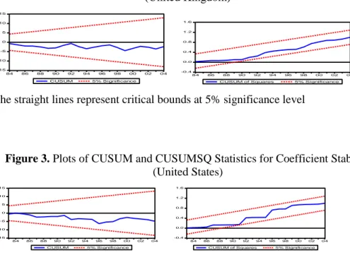 Figure 2. Plots of CUSUM and CUSUMSQ Statistics for Coefficient Stability   (United Kingdom) 