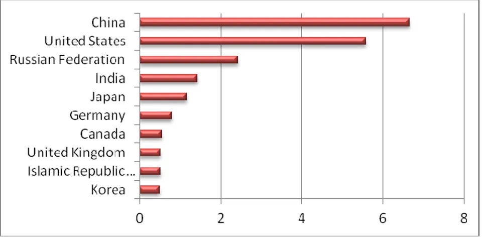 Figure 1. Top ten countries with highest carbon emissions in 2008 