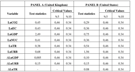 Table 1. KPSS Unit Root Test 