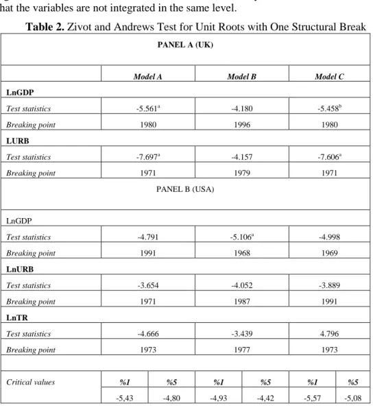 Table 2. Zivot and Andrews Test for Unit Roots with One Structural Break 