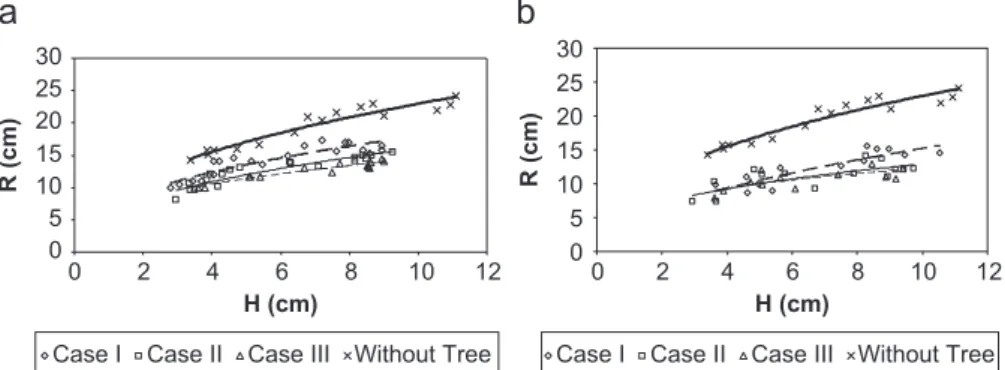 Fig. 10. Comparison of the Case II with Case V: (a) c ¼ 20 cm and (b) c ¼ 10 cm.