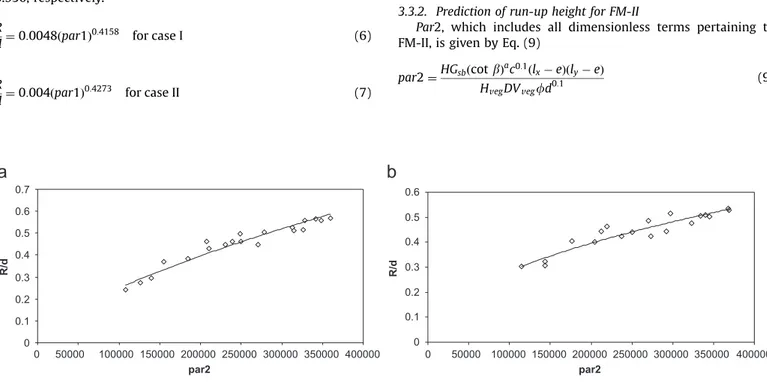 Fig. 14. Comparison of measured with predicted dimensionless run-up height in FM–II: (a) Case IV and (b) Case V.