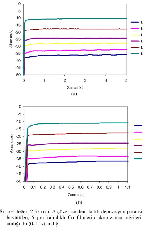 Şekil 4.5:   pH de ğ eri 2.55 olan  A çözeltisinden,  farklı depozisyon potansiyellerinde  büyütülen,  5  µ m  kalınlıklı  Co  filmlerin  akım-zaman  e ğ rileri  a)  (0-5s)  aralı ğ ı  b) (0-1.1s) aralı ğ ı 