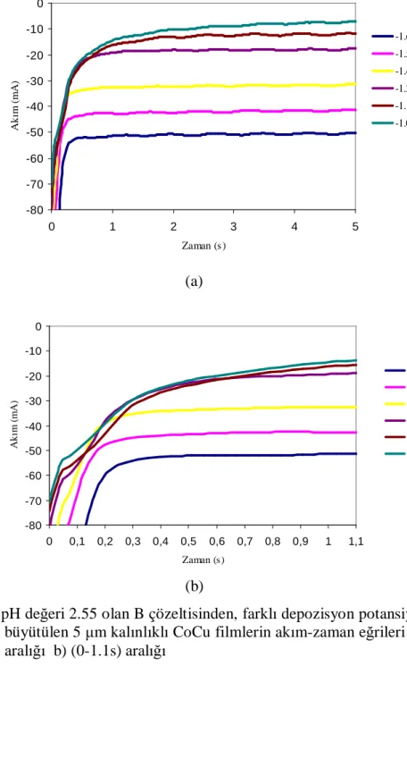 Şekil 4.10:   pH de ğ eri 2.55 olan B çözeltisinden, farklı depozisyon potansiyellerinde  büyütülen 5  µ m kalınlıklı CoCu filmlerin akım-zaman e ğ rileri  a) (0-5s)  aralı ğ ı  b) (0-1.1s) aralı ğ ı 
