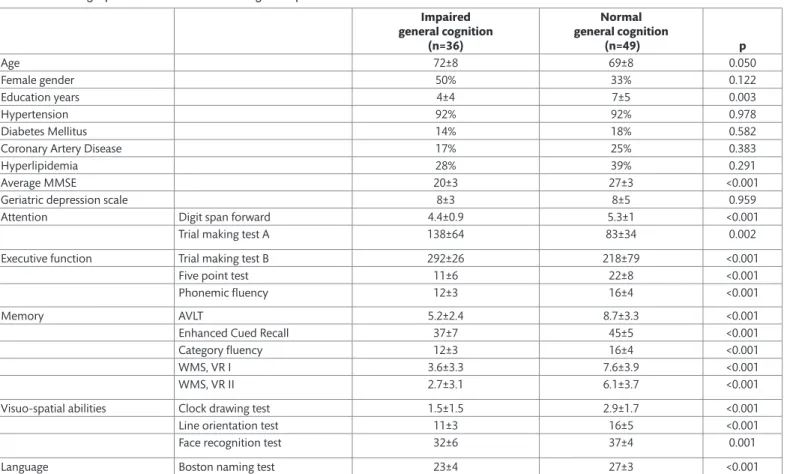 Table 1. Demographic characteristics and cognitive profile