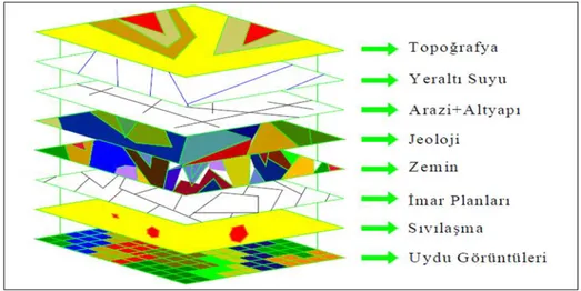 Şekil 3.2: Jeoteknik mühendisliğinde kullanılan olası coğrafi bilgi sistemi tabakaları      (Seven, 2008’ den alınmıştır)