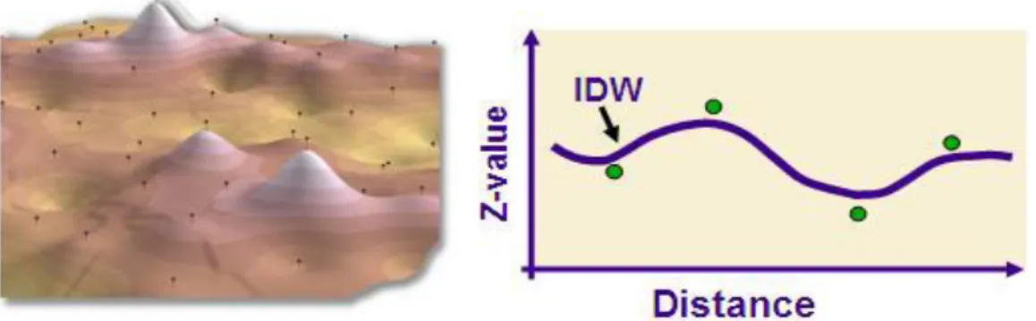 Şekil 3.5: İnterpolasyon Yöntemi Inverse Distance Weighted (IDW)  metodu (ESRI,  2008)