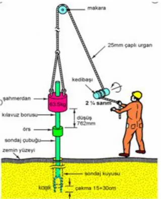 Şekil 3.3: SPT deneyinin şematik gösterimi (Bol, 2016). 