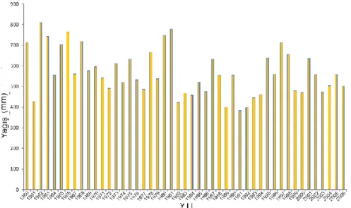 Şekil 1.2: Balıkesir ili yıllık ortalama yağış miktarının değişimi  (Balıkesir  Devlet Metereoloji Müdürlüğü)