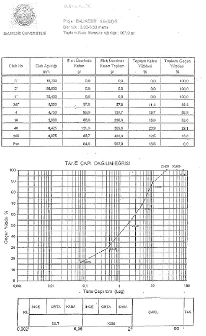 Şekil 2.3: Laboratuvar deney sonuçlarına bir örnek (Çona vd 2000). 