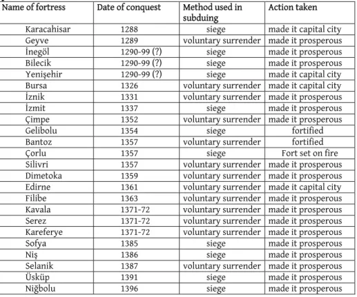 Table 1: Showing Ottoman Military Movements and Outcomes in the  years 1288-1396 