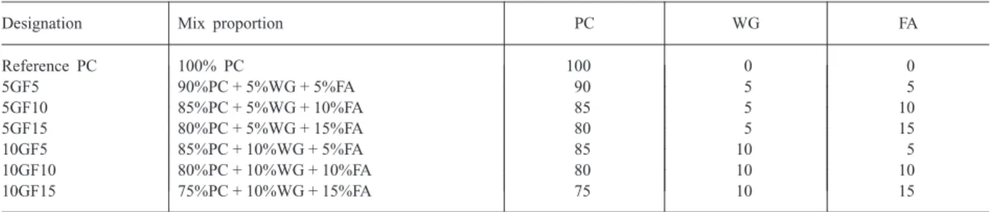 Table 2. Mix proportions of reference PC mortar and the mortars containing WG and FA