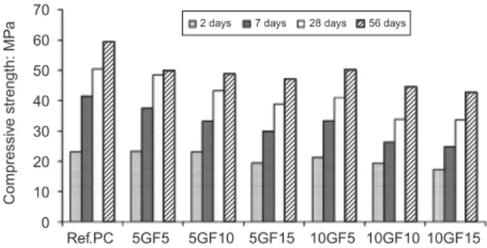 Figure 2. Normal consistency water of cement pastes containing WG + FA Ref.PC 5GF5 5GF10 5GF15 10GF5 10GF10 10GF15010203040506070