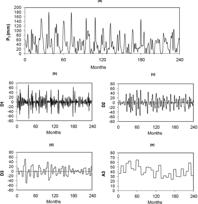 Fig. 2. Original time series (a), 2-months mode of time series (b), 4-months mode of time series (c), 8-months mode of time series (d) and  approximation mode of time series (e) of monthly precipitation for training period