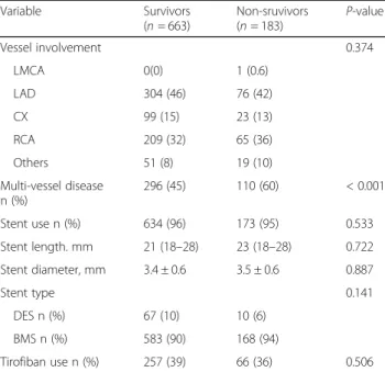 Table 4 Independent predictors of all-cause mortality