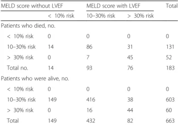 Fig. 2 Kaplan-Meier survival curves of all-cause mortality according to the MELD score