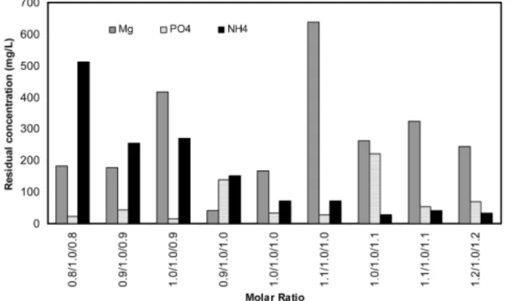 Figure 6. Concentration of residual MAP constituents vs. molar ratio (pH