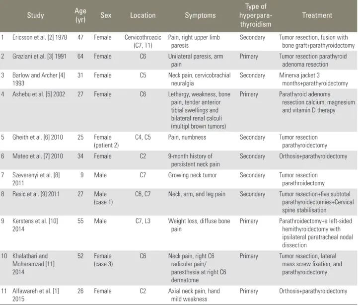 Table 1. Summary of the previously reported Brown tumor cases related to primary or secondary hyperparathyroidism and their main features