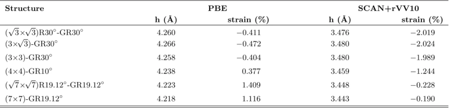 TABLE II. Minimum energy heights of graphene on Au(111) surface and the ratios of strain due to mismatch of graphene monolayer with Au(111) surface cell