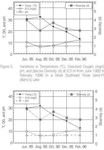 Figure 3. Variations in Temperature (°C), Dissolved Oxygen (mg/l), pH, and Species Diversity (d) at 2 m from June 1995 to February 1996 in a Small Southeast Texas Sand-Pit (Barry’s) Lake