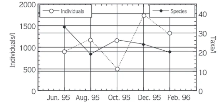 Figure 4. Variations in Temperature (°C), Dissolved Oxygen (mg/l), pH, and Species Diversity (d) at 6.5 m from June 1995 to February 1996 in a Small Southeast Texas Sand-Pit (Barry’s) Lake