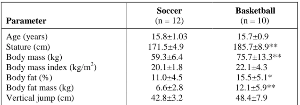 TABLE 1:  MEAN ± SD FOR AGE AND PHYSICAL CHARACTERISTICS   OF PARTICIPANTS  Parameter  Soccer  (n = 12)  Basketball  (n = 10)  Age (years)  15.8±1.03  15.7±0.9  Stature (cm)  171.5±4.9  185.7±8.9**  Body mass (kg)  59.3±6.4  75.7±13.3** 
