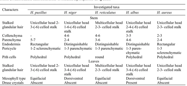Table 2. Anatomical characteristics of studied Hyoscyamus L. species. 