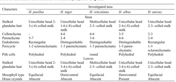 Table 2. Anatomical characteristics of studied Hyoscyamus L. species. 