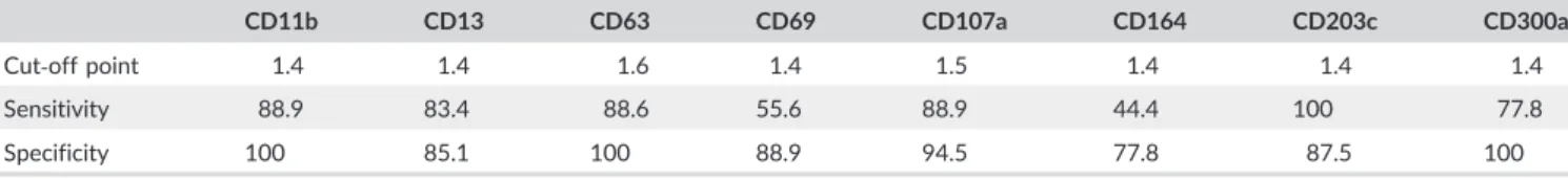 Table 1. Patients with angioedema (AE) +/− urticaria tested with a HR ‐test