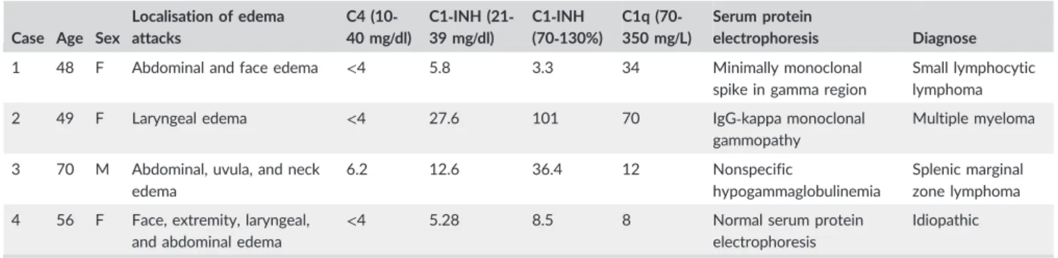 Table -Clinical and laboratory findings of the patients diagnosed with acquired angioedema.
