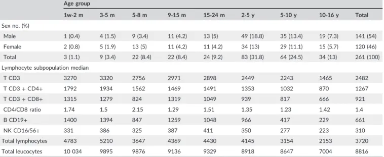 Table 1. Sex and lymphocyte subpopulation median according to age group in patients with PID suspicion Age group 1w ‐2 m 3 ‐5 m 5 ‐8 m 9 ‐15 m 15 ‐24 m 2 ‐5 y 5 ‐10 y 10 ‐16 y Total Sex no
