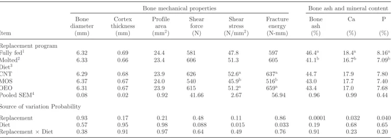 Table 7. Tibia bone charecteristics of fully fed and molted layer hens fed on dietary regimens with and without MOS and OEO supplementation 6 d after the molt induction.