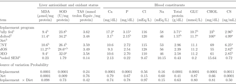 Table 9. Liver antioxidant and oxidant status and blood constituents of fully fed and molted laying hens treated with or without MOS and OEO 6 d after the molt induction.