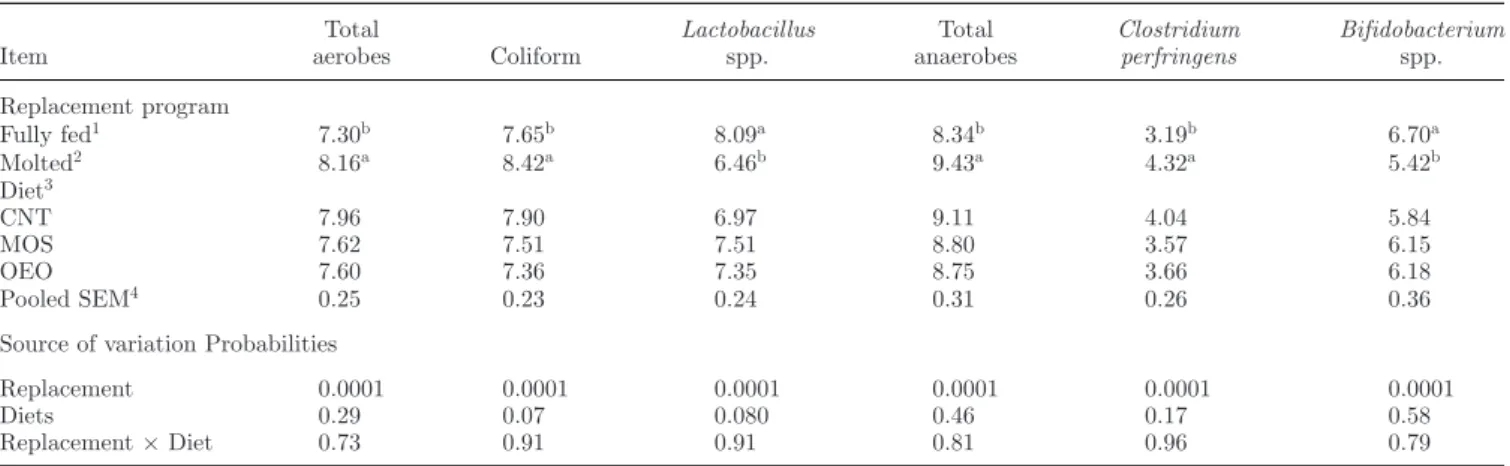 Table 10 . Effect of hen replacement program and dietary supplementation with or without MOS and OEO on cecal microbial composition (log 10 CFU/g cecal digesta) of laying hens 6 d after the molt induction.