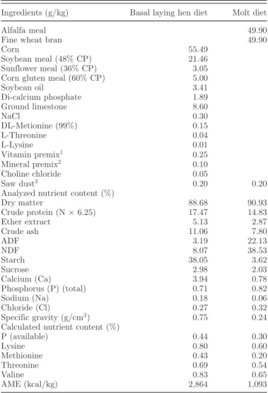 Table 1. Ingredients and nutrient composition (% as fed basis unless otherwise indicated) of the basal laying hen diet and molt diet.