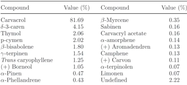 Table 2. Bioactive components of the oregano essential oil (steam distillation of Origanum minutiflorum).