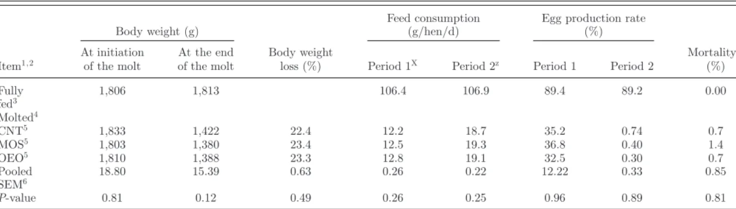 Table 3. Body weight, body weight loss, feed intake, egg production rate, and mortality rate of fully fed and molted hens fed on an aa+wb molt diet with or without MOS and OEO for 12 d (at 82 and 83 wk of age).