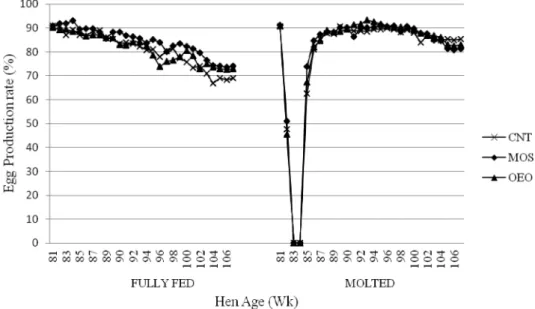 Figure 1. Hen-day egg production of fully fed and molted hens between 82 and 106 wk of age