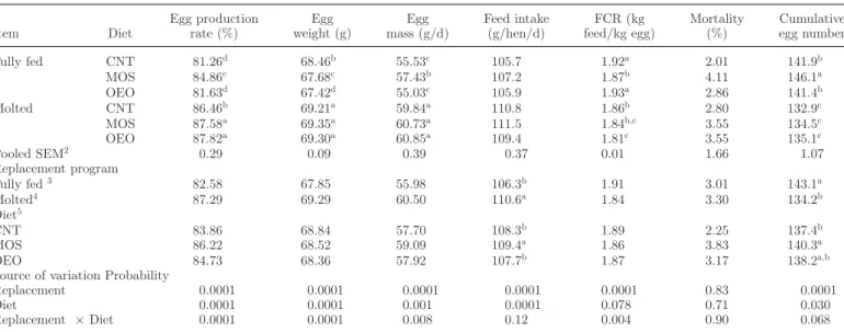 Table 4. Effect of the hen-replacement program with and without dietary MOS and OEO supplementation on egg production rate, egg weight, egg mass output, feed intake, feed conversion ratio (FCR), mortality, and total egg yield of hens from 82 to 106 wk of a