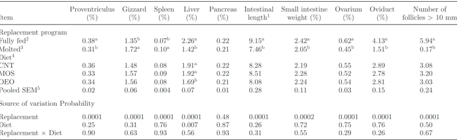 Table 6. Relative weight of digestive and reproductive organs of fully fed and molted hens fed on diets with added MOS and OEO 6 d after the molt induction.