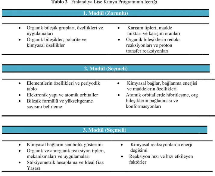 Tablo 2   Finlandiya Lise Kimya Programının İçeriği  1. Modül (Zorunlu)