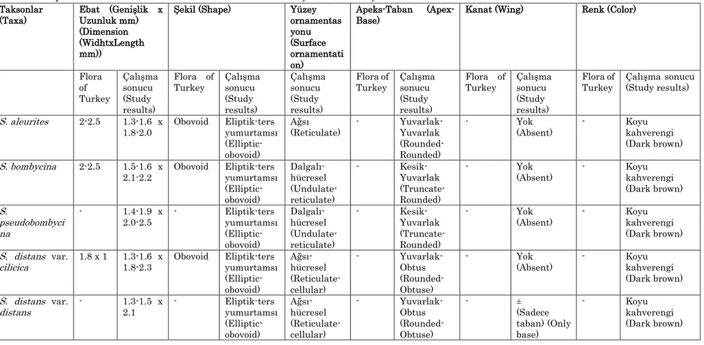 Çizelge 1. Nutlet özelliklerinin Flora of Turkey ve çalışma verileri ile karşılaştırılması  Table 7