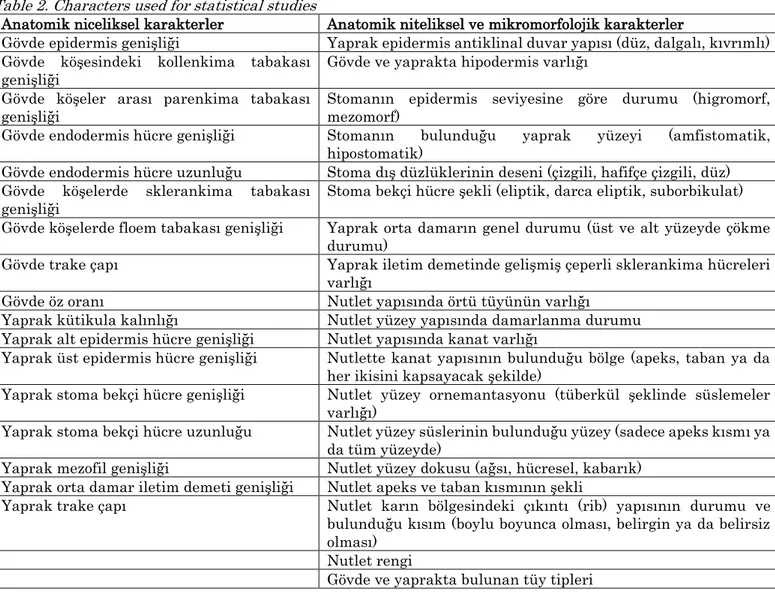 Çizelge 2. İstatistiksel çalışmalarda kullanılan karakterler   Table 2. Characters used for statistical studies 
