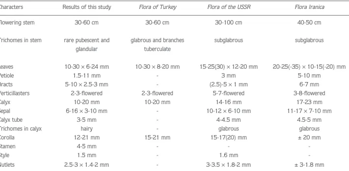 Table 1. Morphological characteristics of H. bituminosus in Turkey compared to H. bituminosus in other Flora.