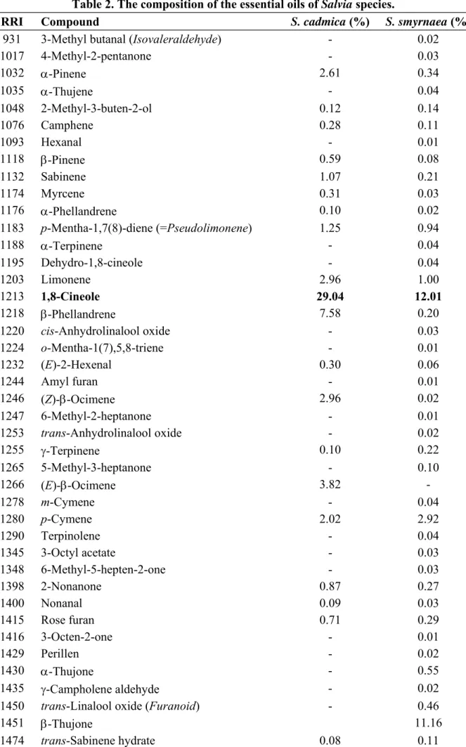 Table 2. The composition of the essential oils of Salvia species. 