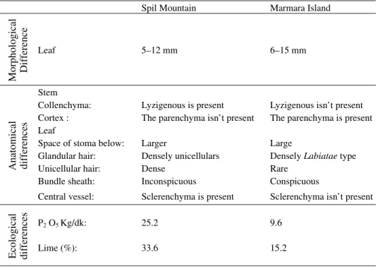 Tab. 4. The comparison of Satureja parnassica subsp. sipylea features in different regions