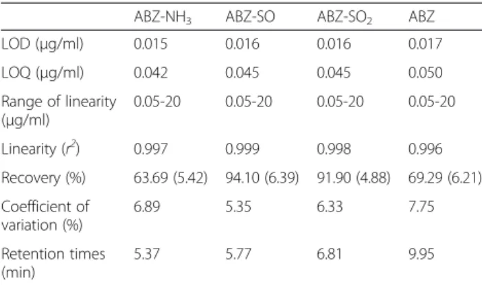 Fig. 1 Comparative mean (±SD) plasma concentration vs. time curves of ABZ-SO and ABZ-SO 2 in goats and sheep following intravenous administrations at a dose of 5 mg/kg (n = 8)