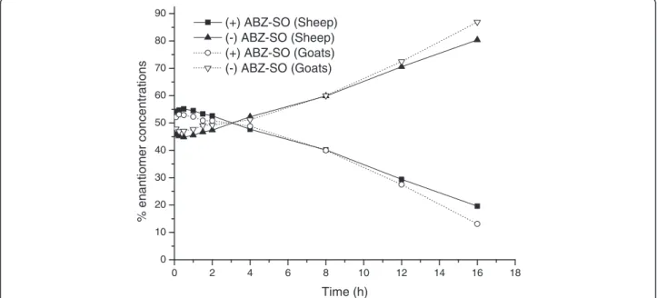 Fig. 4 Comparative ratio of the percentage of enantiomers (ABZ-SO and ( −) ABZ-SO) vs