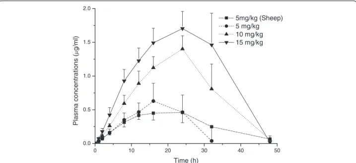 Fig. 6 Comparative mean (±SD) plasma concentration vs. time curves of ABZ-SO 2 following subcutaneous administrations of ABZ-SO in sheep and goats at a dose of 5 mg/kg and at increased dose rates (10 and 15 mg/kg) in goats (n = 8)